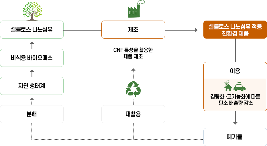 자원순환형 셀룰로스 나노섬유소재 산업화
